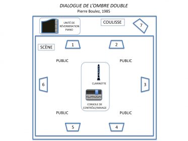 Représentation schématique du dispositif de diffusion sonore du Dialogue De l'Ombre Double, de Pierre Boulez. spatialisation